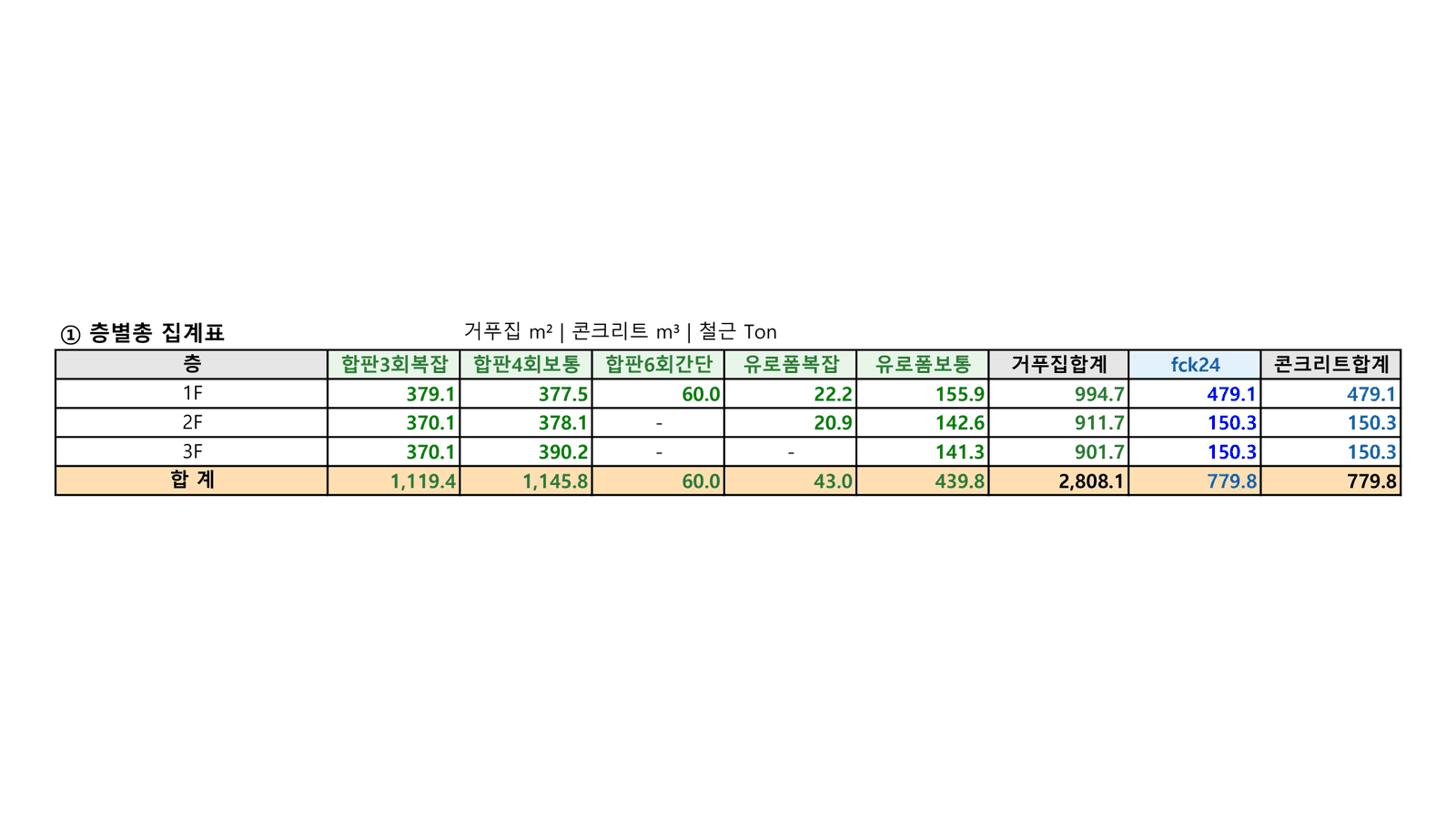 층별 · 거푸집 종류별 집계표