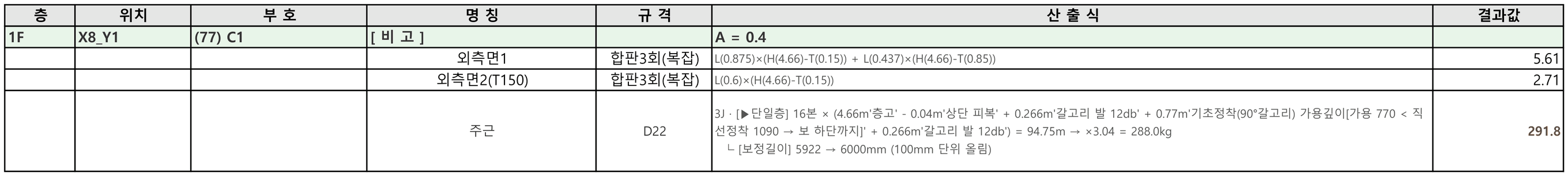 부재상세산출서 1층 기둥 C1 X8_Y1. 외측면1 합판3회 L(0.875)×(H(4.66)-T(0.15)) + L(0.437)×(H(4.66)-T(0.85)) = 5.61, 외측면2 L(0.6)×(H(4.66)-T(0.15)) = 2.71, 주근 D22 산출식과 291.8